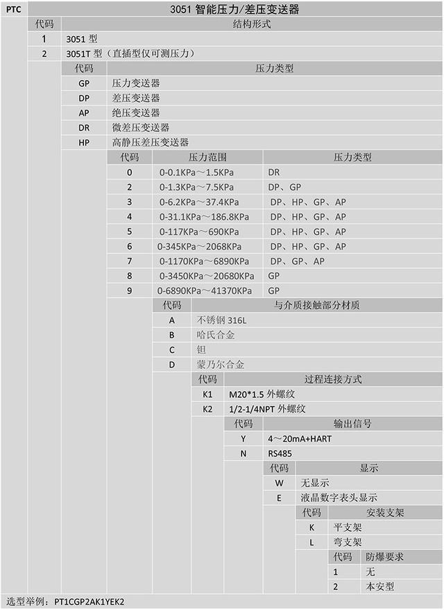 PTC係列3051智能壓力差壓叼嘿软件下载的原理和特性