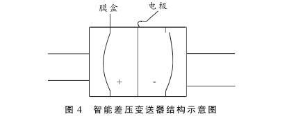 硫磺回收裝置液位測量中智能差壓叼嘿软件下载液位計的故障分析及處理