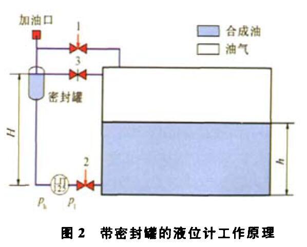 壓差液位叼嘿软件下载壓縮機組運行中的故障及解決方法