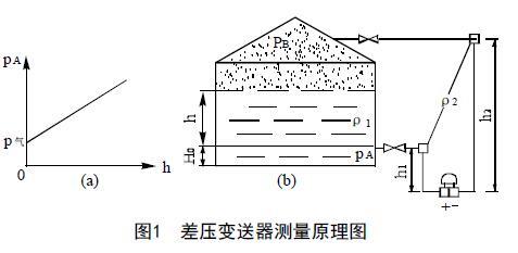 從罐區差壓液位叼嘿软件下载等智能液位儀表的選擇看液位測量技術的發展