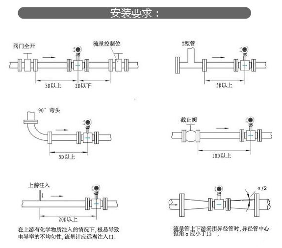 電磁流量計叼嘿软件下载的安裝方法和類型