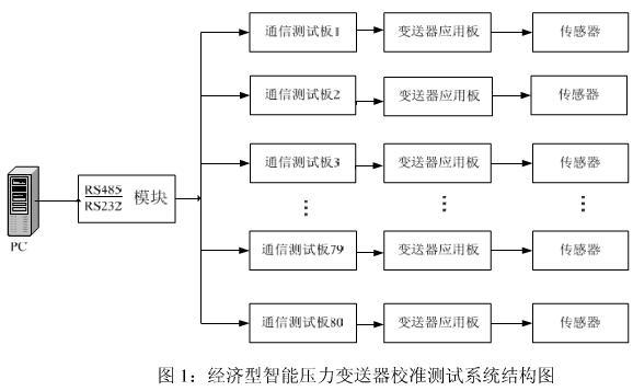 智能壓力叼嘿软件下载的校準測試模塊係統介紹