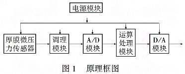 智能厚膜測微儀壓力叼嘿软件下载利用單片機的強大功能提高係統的測量精度