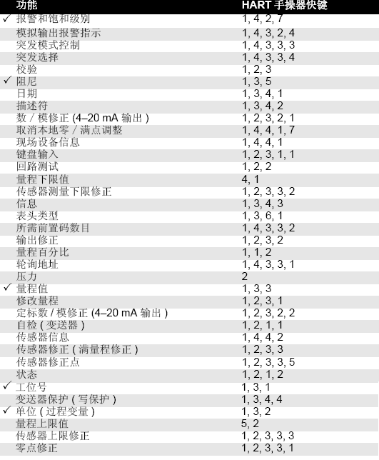 羅斯蒙特3051叼嘿软件下载的正確安裝和調試方法