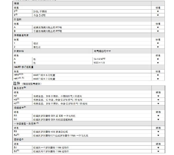 羅斯蒙特3051 GP2 a2 b21 B4 D4 M4 m 5 HR 5 壓力叼嘿软件下载