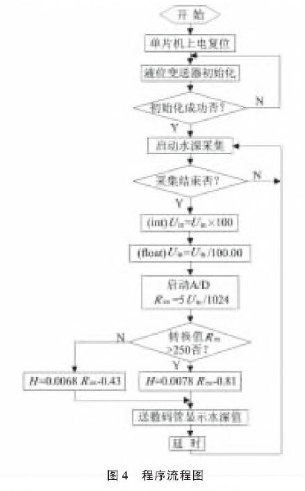 基於擴散矽輸入式輸入類型液位叼嘿软件下载的水位測量係統設計