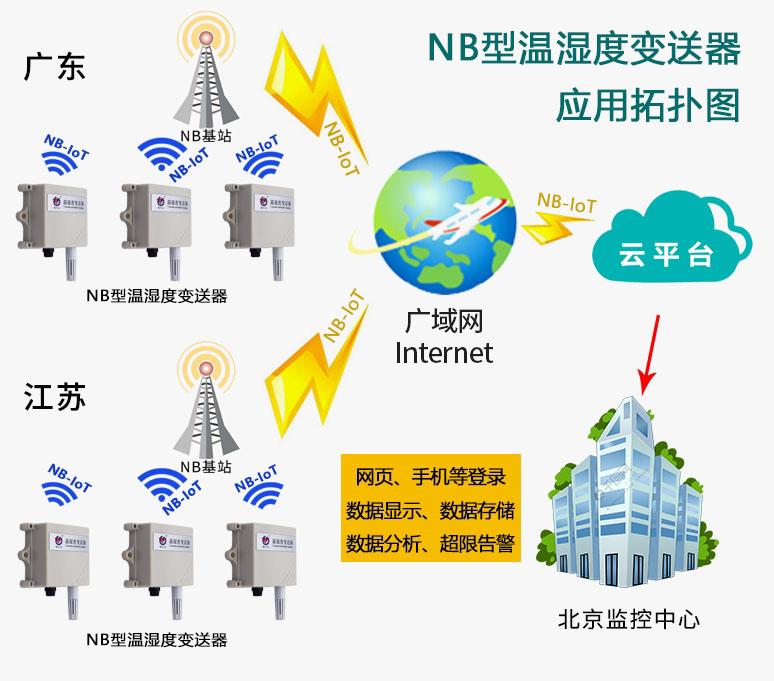 什麽是物聯網溫濕度叼嘿软件下载